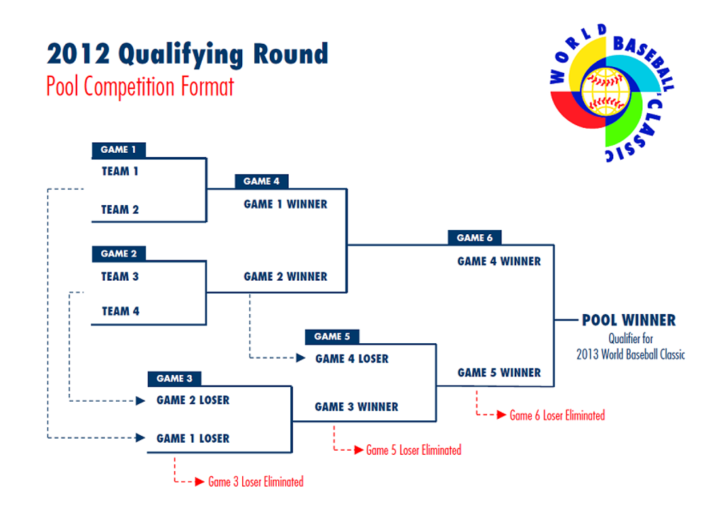 Britain invited to qualify for the World Baseball Classic