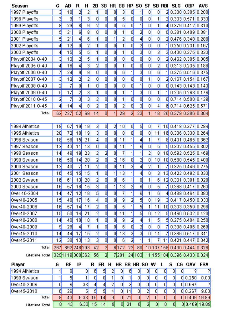 Mark Alessandrini's Lifetime Stats