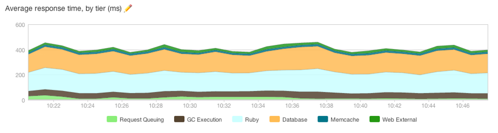Average response time with 24 Nginx workers (3 per core), showing an 80 ms improvement.