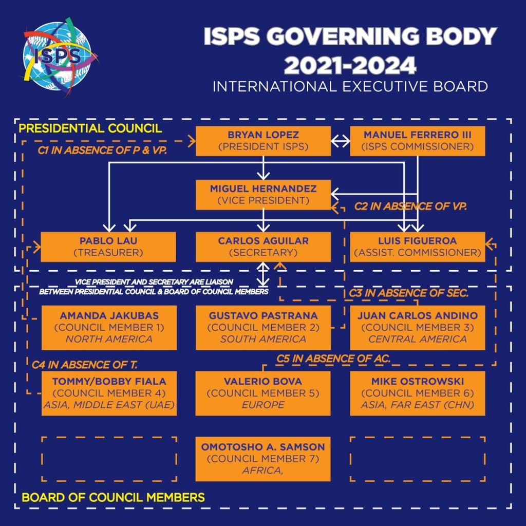 How the current ISPS Executive Board is set up until end of 2024