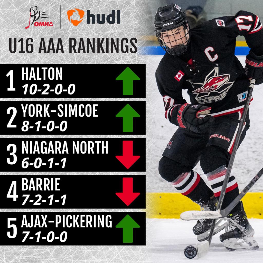 Teams Making Their Moves in the AAA Rankings