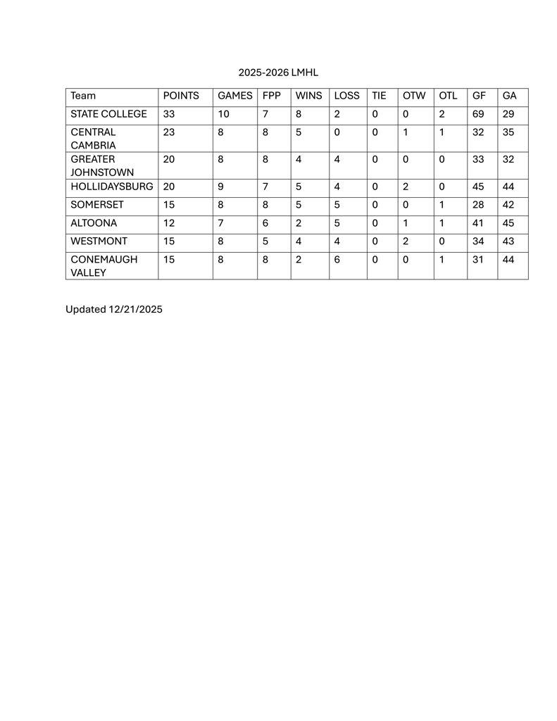 LHML Standings