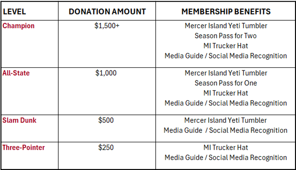 DONATION LEVELS AND BENEFITS