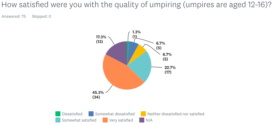 Umpires satisfaction pie chart