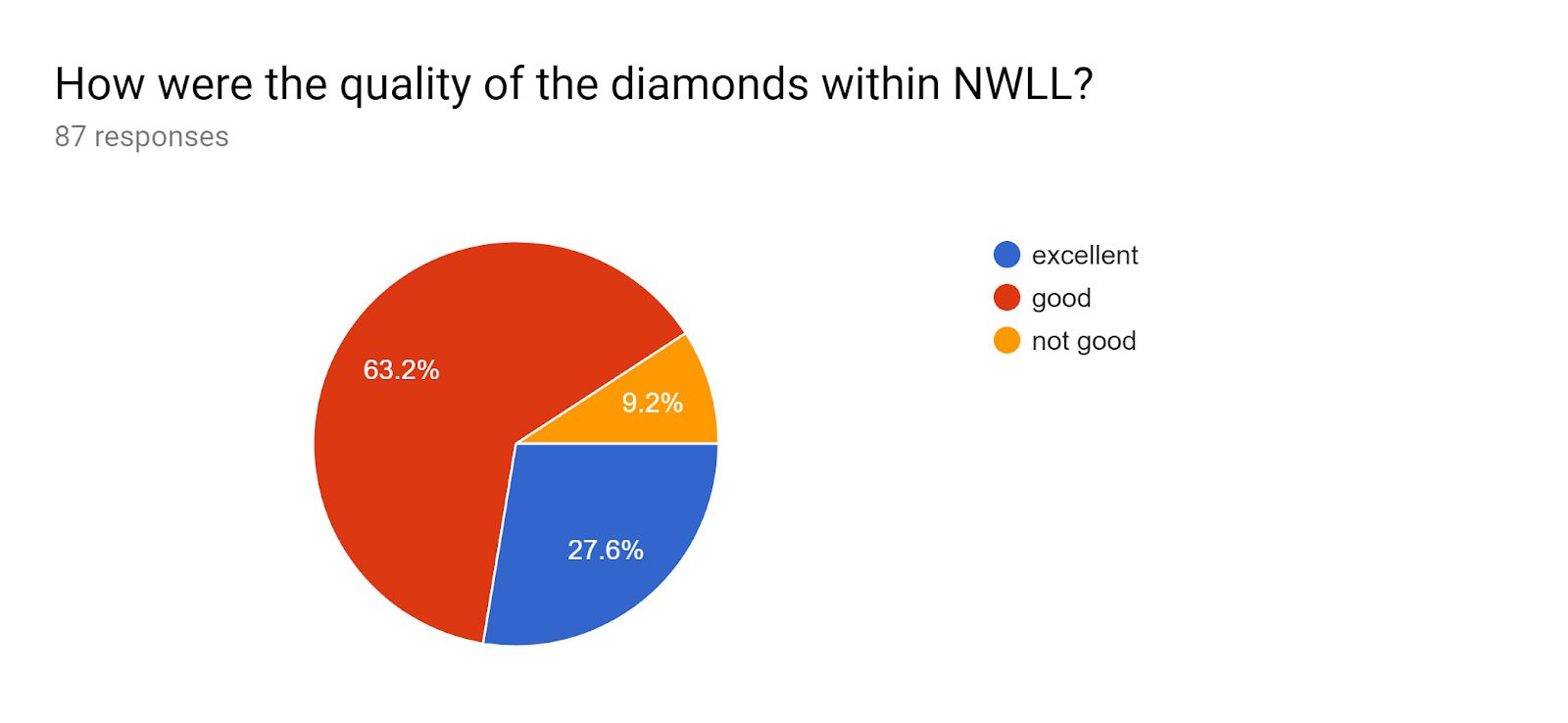 Diamond quality pie chart