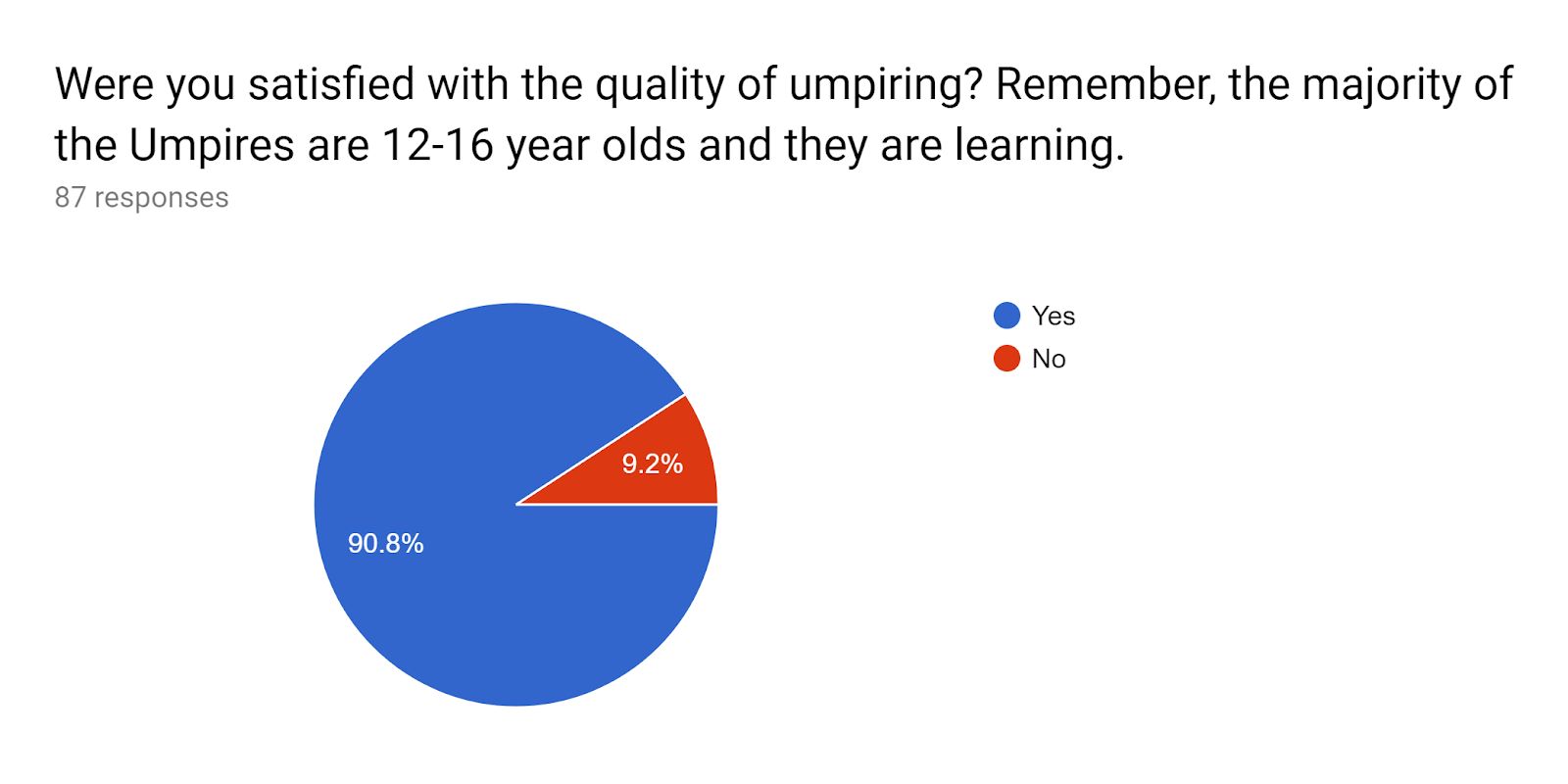 Umpires satisfaction pie chart