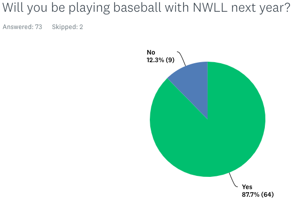 Playing baseball with NWLL in 2020 pie chart